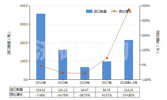 2014-2018年3月中國乙酸乙酯(HS29153100)進口量及增速統(tǒng)計